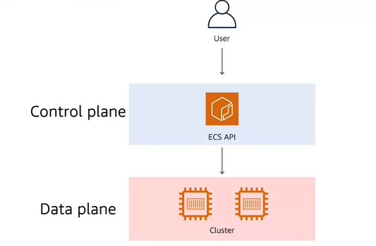 Control plane